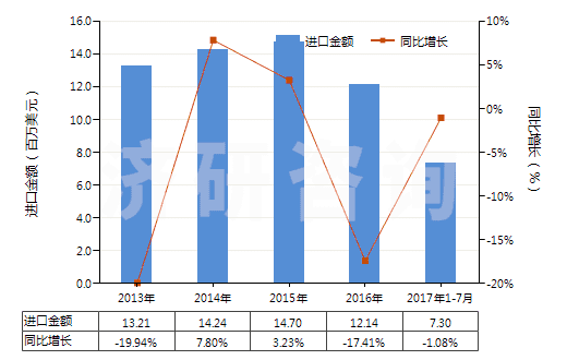 2013-2017年7月中國(guó)聚酯短纖≥85%的多股紗線或纜線(HS55092200)進(jìn)口總額及增速統(tǒng)計(jì)